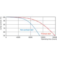 Life Expectancy Diagram - MASTER TL5 Circular 55W/840 1CT/10