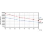 Life Expectancy Diagram - CorePro LED PLL HF 16.5W 865 4P 2G11
