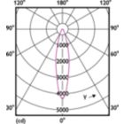 Light Distribution Diagram - 20AR111/LED/927/F25 DIM 12V 6/1FB