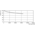 Lumen Maintenance Diagram - MST SDW-TG Mini 100W/825 GX12-1 1CT/12