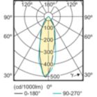 Light Distribution Diagram - Corepro LEDspot 2.7-25W GU10 827 36D