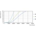 Life Expectancy Diagram - CorePro LEDtube HO 1200mm 18W865T8 AP