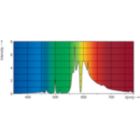Spectral Power Distribution Colour - MASTER GreenPower Xtra 1000W EL UNP/50