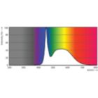 Spectral Power Distribution Colour - MAS LEDtube 1200mm UO 16W 865 T8 FF RCA