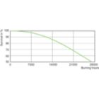 Life Expectancy Diagram - MASTER CityWh CDO-ET Plus 70W/828 E27