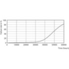 Life Expectancy Diagram - TForce LED Road 42-25W E27 740