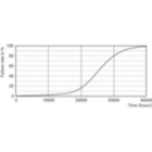 Life Expectancy Diagram - MAS LEDspot CLA D 9.5-75W 840 PAR30S 25D