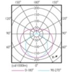 Light Distribution Diagram - MAS LEDtube HF 600mm HE 8W 830 T5