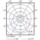 Light Distribution Diagram - MAS LEDtube HF 1200mm HE 16.5W 830 T5