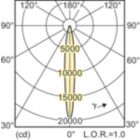 LDLD_CDM-Rm_35W_930_10D-Light distribution diagram