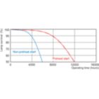 Life Expectancy Diagram - MASTER TL5 Circular 40W/840 1CT/10