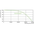 Life Expectancy Diagram - MASTER PL-C Xtra 18W/840/2P 1CT/5X10BOX