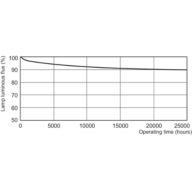 Lumen Maintenance Diagram - MASTER TL-D Eco 51W/840 1SL/25