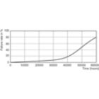 Life Expectancy Diagram - MAS LEDtube HF 1500mm HO 26W 840 T5