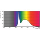 Spectral Power Distribution Colour - MAS LEDtube HF 1200mm HO 26W 865 T5 OE