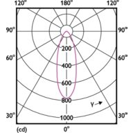 Light Distribution Diagram - ESS LEDspots 50W GU10 865 36D ND TR