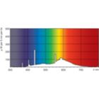 Spectral Power Distribution Colour - TL Mini 8W/33-640 FAM/10X25BOX