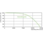 Life Expectancy Diagram - MASTER PL-T 18W/830/2P 1CT/5X10BOX