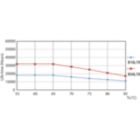 Life Expectancy Diagram - CorePro LEDtube HO 1200mm 18W865T8 AP