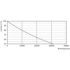 Lumen Maintenance Diagram - CoreProLEDspot ND 4-60W R80 E27 827 36D