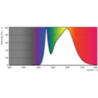 Spectral Power Distribution Colour - TForce Core HB MV ND 30W E27 840 G3