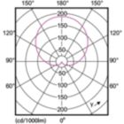 Light Distribution Diagram - CorePro LEDbulb ND 10-75W A60 E27 840