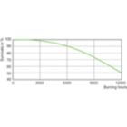 Life Expectancy Diagram - HPI-T 2000W/542 E40 380V 1SL/4