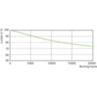 Lumen Maintenance Diagram - MASTER CityWh CDO-TT Plus 70W/828 E27