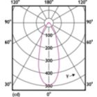 Light Distribution Diagram - CoreProLEDspot D 4.3-60W R50 E14 827 36D