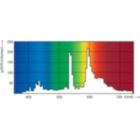 Spectral Power Distribution Colour - CDM-Rm Elite Mini 20W/830 GX10 MR16 10D