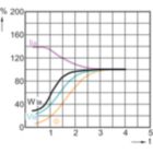 Lamp Performance During Run-up - MHN-TD 70W/842 RX7s 1CT/12