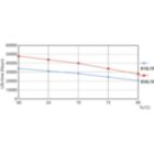 Life Expectancy Diagram - 16T8/LED/48-850/UF18/G 10/1