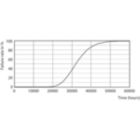 Life Expectancy Diagram - CorePro LED PLS 5W 840 2P G23
