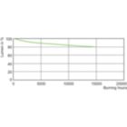 Lumen Maintenance Diagram - MC CDM-R Elite 70W/930 E27 PAR30L 30D