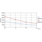 Life Expectancy Diagram - CorePro LED PLC 9W 830 4P G24q-3