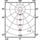 Light Distribution Diagram - MC LEDspot IA 4.7-50W GU10 940 36D