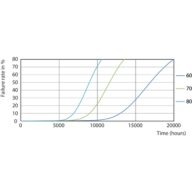 Life Expectancy Diagram - Ecofit LEDtube 1200mm 16W 840 T8 I