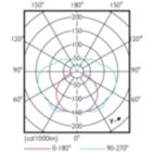 Light Distribution Diagram - CorePro LED linear D 14-120W R7S 118 840
