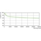 Lumen Maintenance Diagram - SON 50W/220 E27 1CT/24