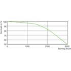 Life Expectancy Diagram - MASTER MHN-SE 2000W/956 GX22 400V HO UNP