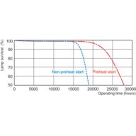 Life Expectancy Diagram - MASTER TL5 HO 54W/865 SLV/40