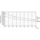 Life Expectancy Diagram - 16T8/LED/48-840/IF18/G 25/1