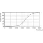 Life Expectancy Diagram - CorePro LED PLL HF 16.5W 865 4P 2G11