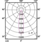 Light Distribution Diagram - 25.5PAR30L/PER/830/F25/ND/120-277V 6/1FB