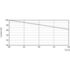 Lumen Maintenance Diagram - 13T8/MAS/48-850/IF21/P/DIM 10/1
