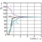 Lamp Performance During Run-up - MASTERColour CDM-E MW eco 230W/842 E40