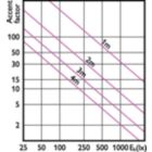 Accent Diagram - Master LED PAR30L 28W 15D 840 100-277V