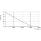 Lumen Maintenance Diagram - CorePro LEDbulb ND 13-100W A60 B22 827