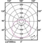 Light Distribution Diagram - EcoHome LEDBulb 16W E27 6500KHV 1PF/20AR
