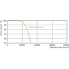 Life Expectancy Diagram - MASTER PL-C Xtra 18W/840/2P 1CT/5X10BOX